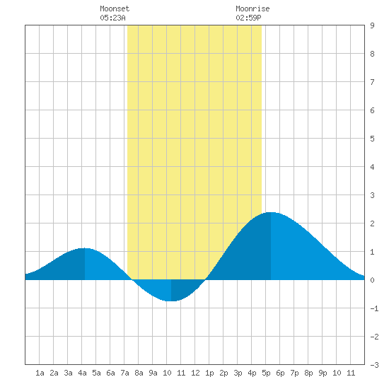 Centreville tide chart for Friday, December 13, 2024