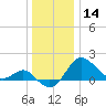 Centreville tide chart for Saturday, December 14, 2024