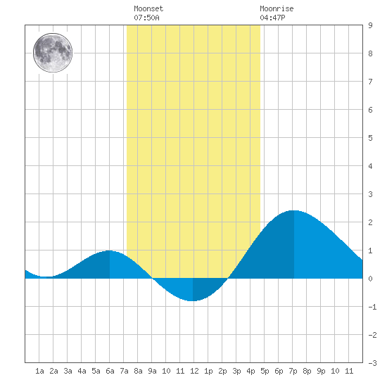 Centreville tide chart for Sunday, December 15, 2024