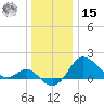 Centreville tide chart for Sunday, December 15, 2024