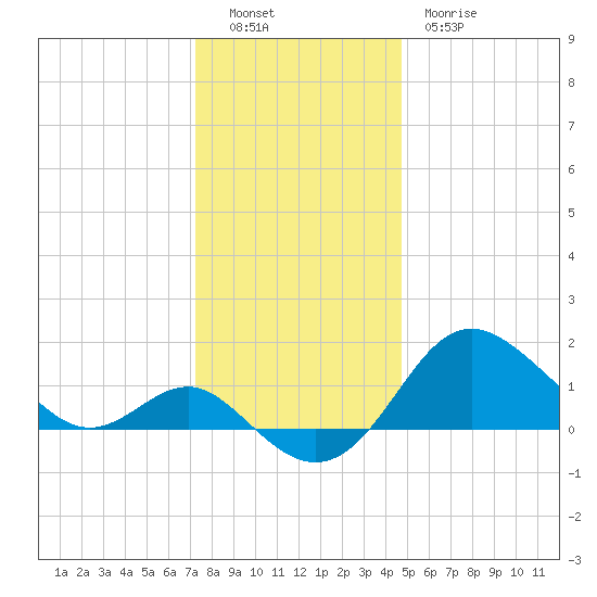 Centreville tide chart for Monday, December 16, 2024