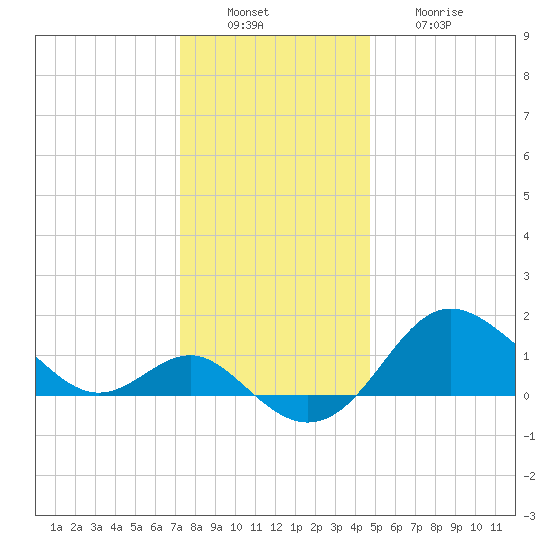 Centreville tide chart for Tuesday, December 17, 2024