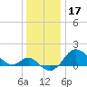 Centreville tide chart for Tuesday, December 17, 2024