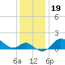 Centreville tide chart for Thursday, December 19, 2024