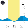 Centreville tide chart for Sunday, December 1, 2024