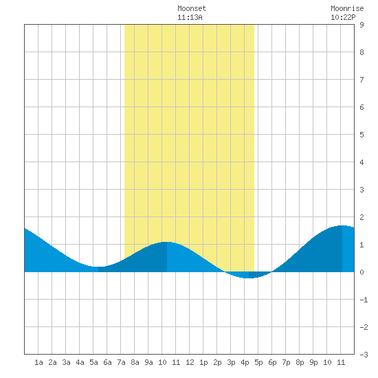 Centreville tide chart for Friday, December 20, 2024