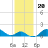 Centreville tide chart for Friday, December 20, 2024