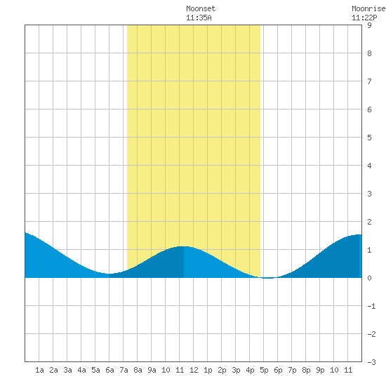 Centreville tide chart for Saturday, December 21, 2024