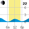 Centreville tide chart for Sunday, December 22, 2024
