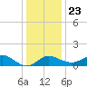 Centreville tide chart for Monday, December 23, 2024