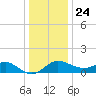 Centreville tide chart for Tuesday, December 24, 2024