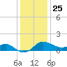 Centreville tide chart for Wednesday, December 25, 2024