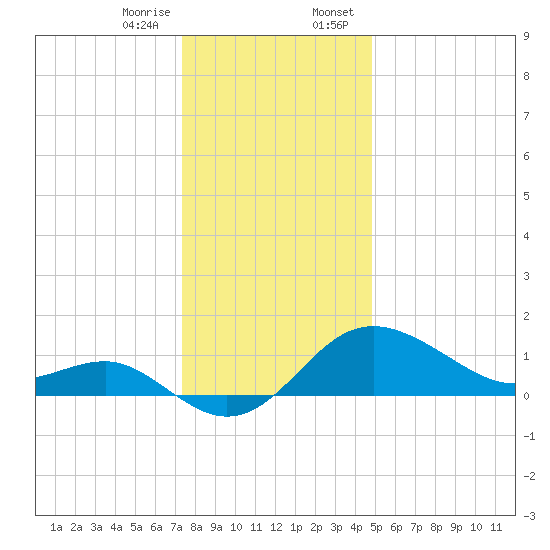 Centreville tide chart for Friday, December 27, 2024
