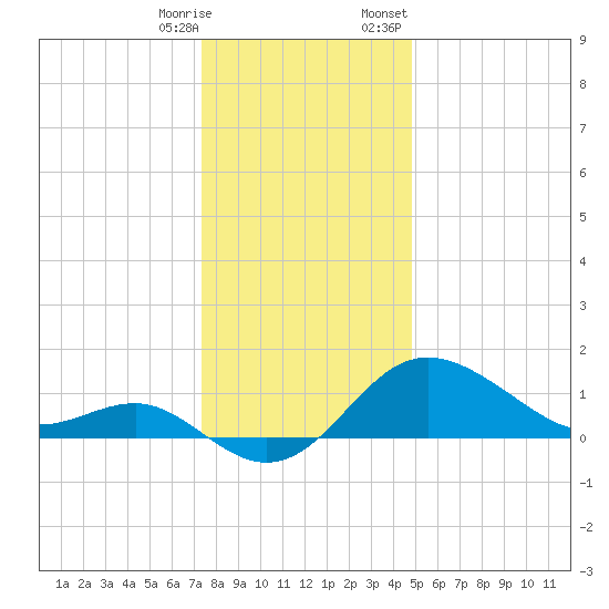 Centreville tide chart for Saturday, December 28, 2024