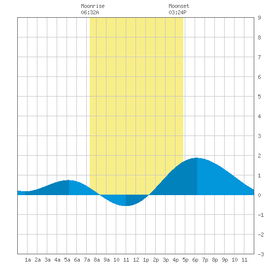 Centreville tide chart for Sunday, December 29, 2024