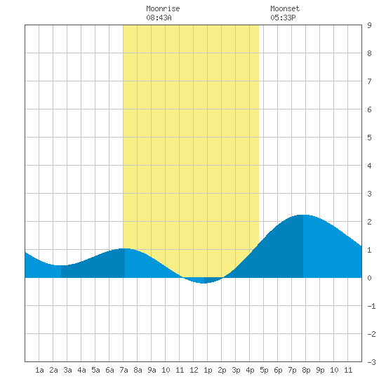 Centreville tide chart for Monday, December 2, 2024