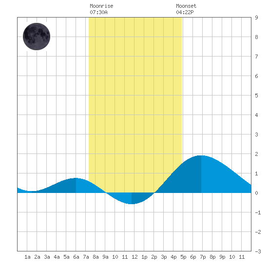 Centreville tide chart for Monday, December 30, 2024