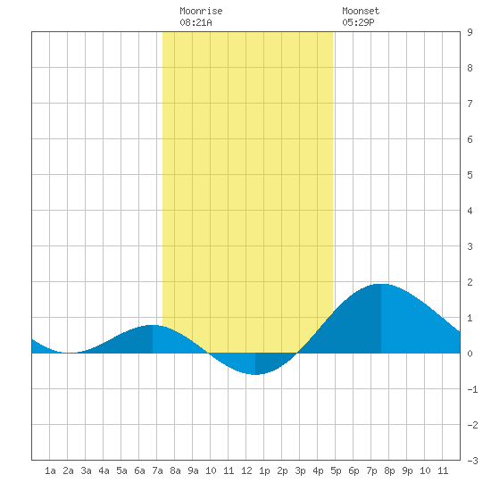 Centreville tide chart for Tuesday, December 31, 2024