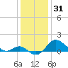 Centreville tide chart for Tuesday, December 31, 2024