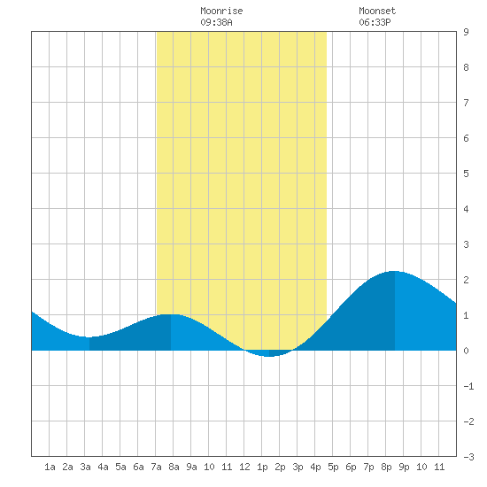 Centreville tide chart for Tuesday, December 3, 2024