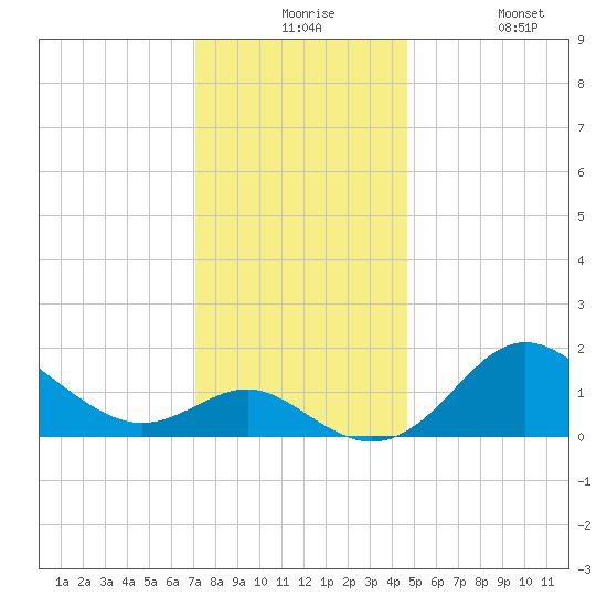Centreville tide chart for Thursday, December 5, 2024
