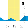 Centreville tide chart for Thursday, December 5, 2024