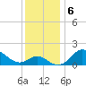 Centreville tide chart for Friday, December 6, 2024