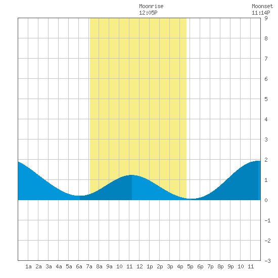 Centreville tide chart for Saturday, December 7, 2024