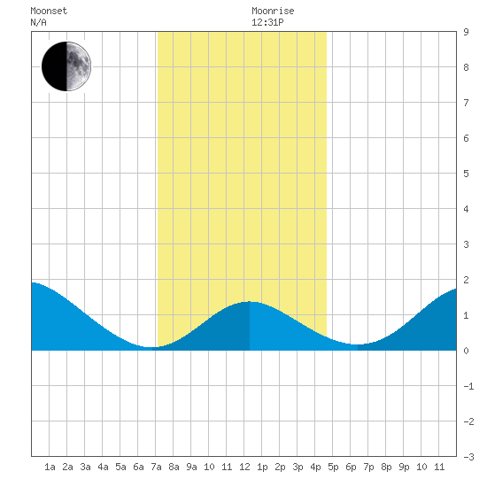 Centreville tide chart for Sunday, December 8, 2024