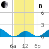 Centreville tide chart for Sunday, December 8, 2024