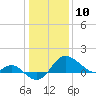 Centreville tide chart for Friday, January 10, 2025