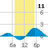 Centreville tide chart for Saturday, January 11, 2025