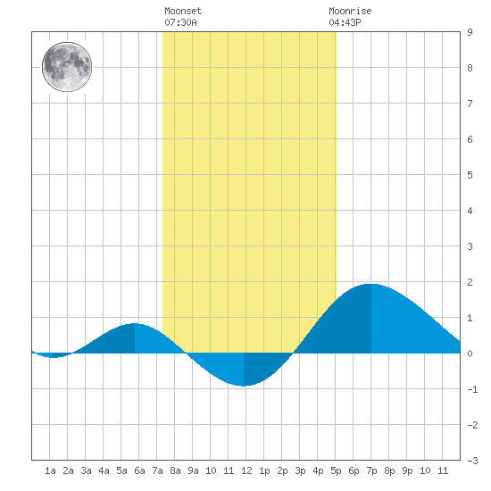 Centreville tide chart for Monday, January 13, 2025