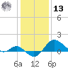 Centreville tide chart for Monday, January 13, 2025