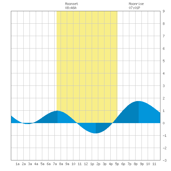 Centreville tide chart for Wednesday, January 15, 2025