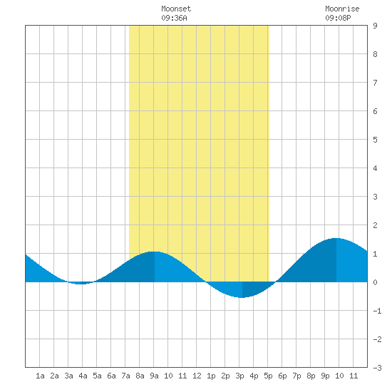 Centreville tide chart for Friday, January 17, 2025