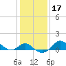 Centreville tide chart for Friday, January 17, 2025