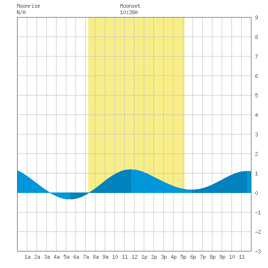Centreville tide chart for Monday, January 20, 2025
