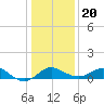 Centreville tide chart for Monday, January 20, 2025
