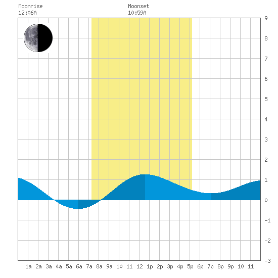 Centreville tide chart for Tuesday, January 21, 2025