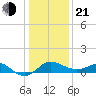 Centreville tide chart for Tuesday, January 21, 2025