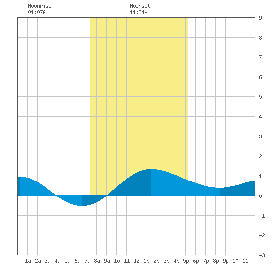 Centreville tide chart for Wednesday, January 22, 2025