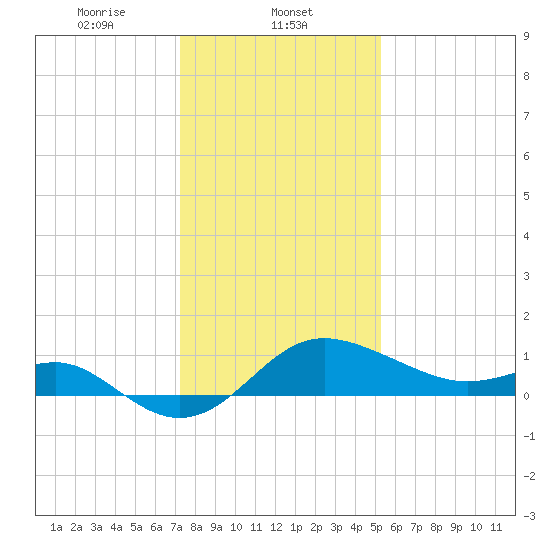 Centreville tide chart for Thursday, January 23, 2025