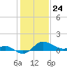 Centreville tide chart for Friday, January 24, 2025