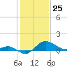Centreville tide chart for Saturday, January 25, 2025