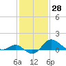Centreville tide chart for Tuesday, January 28, 2025