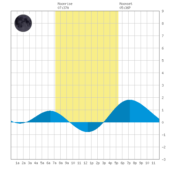Centreville tide chart for Wednesday, January 29, 2025