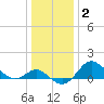 Centreville tide chart for Thursday, January 2, 2025