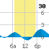 Centreville tide chart for Thursday, January 30, 2025