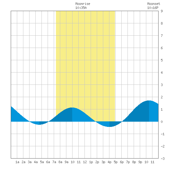 Centreville tide chart for Saturday, January 4, 2025
